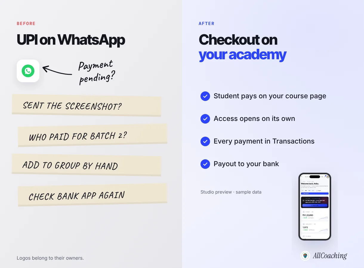 Before and after: collecting UPI screenshots on WhatsApp compared with UPI checkout on your own academy where access opens on its own