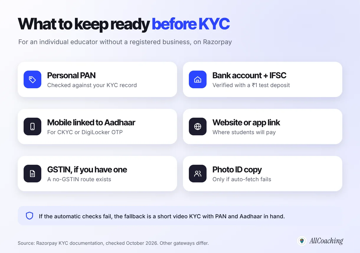 Documents an individual educator needs before payment gateway KYC to accept UPI payments for online courses: personal PAN, bank account with IFSC, Aadhaar-linked mobile, website link, GSTIN if available