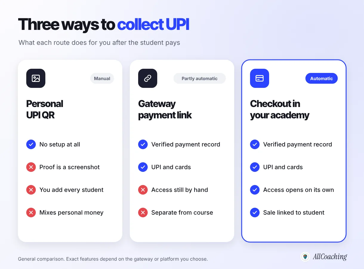 Three ways to collect UPI payment for online courses compared: personal UPI QR is manual, a gateway payment link is partly automatic, checkout in your own academy opens access automatically