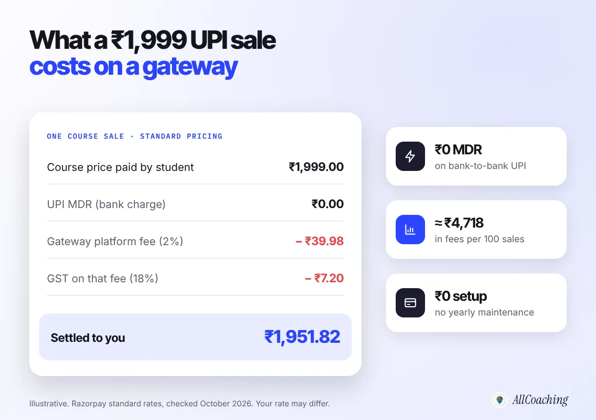 Illustrative fee maths for a ₹1,999 UPI payment for an online course: zero MDR, a 2% gateway platform fee of ₹39.98, GST of ₹7.20 on the fee, and ₹1,951.82 settled to the educator