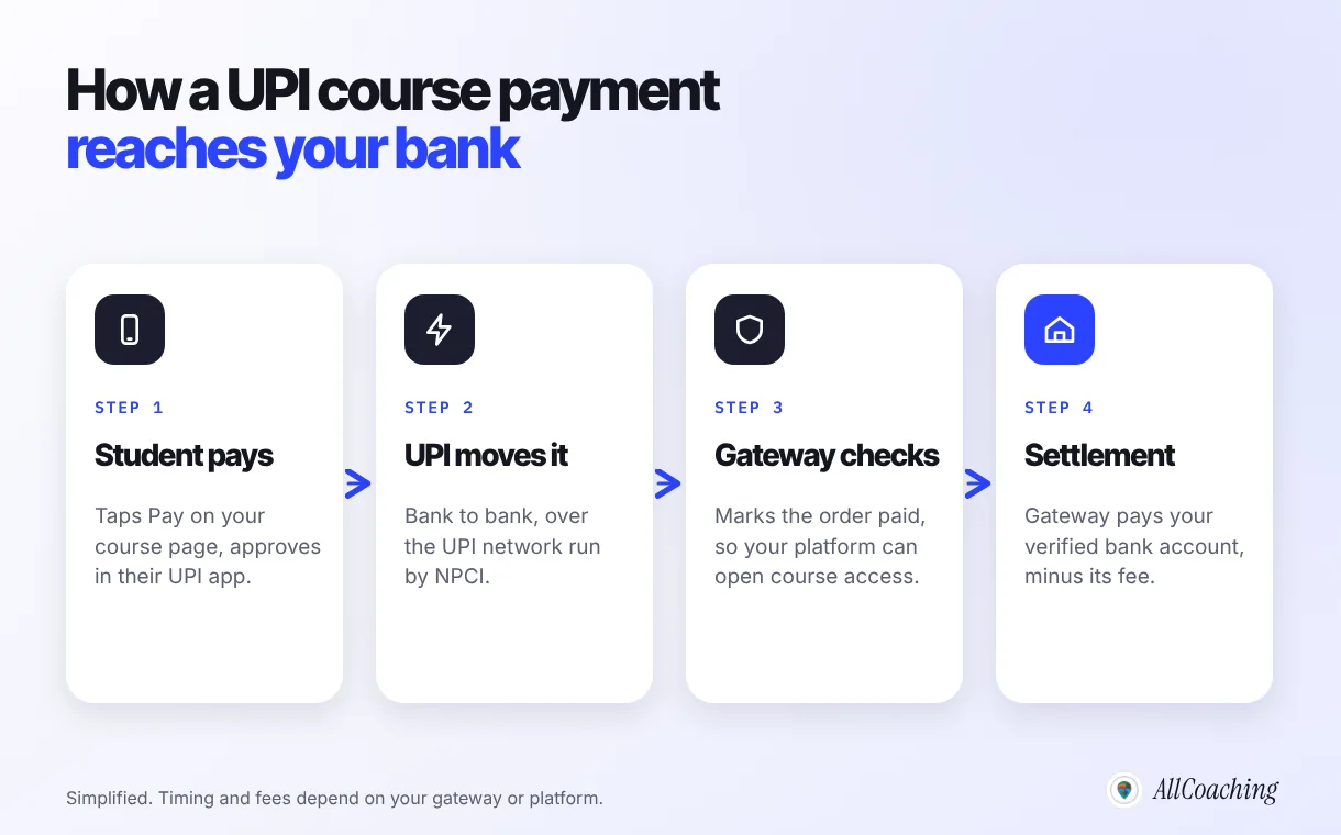 How a UPI payment for an online course flows: student pays in a UPI app, UPI moves the money, the gateway confirms the order and settles to the educator bank account