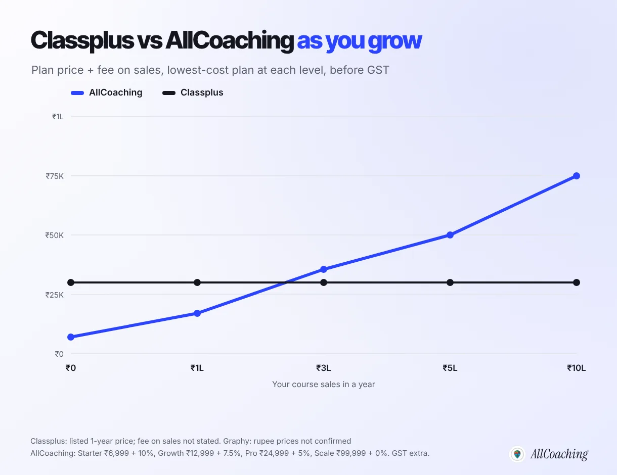 Total yearly cost at sales levels up to ₹10 lakh from published prices for AllCoaching and Classplus; Graphy not shown because its rupee prices could not be confirmed