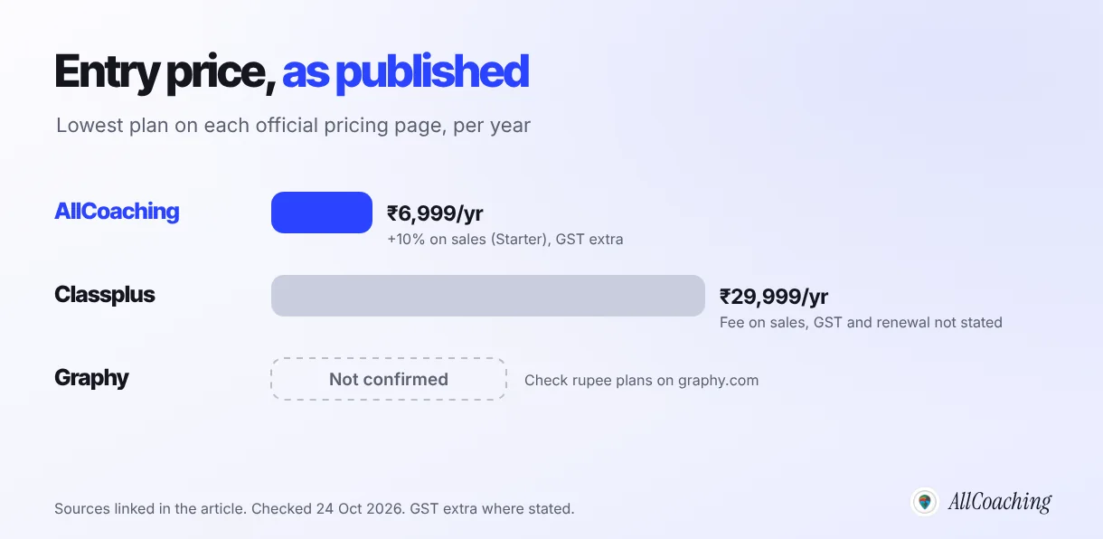 Entry prices as published, checked 24 Oct 2026: AllCoaching ₹6,999 a year plus a fee on sales, Classplus ₹29,999 a year; Graphy rupee prices not confirmed