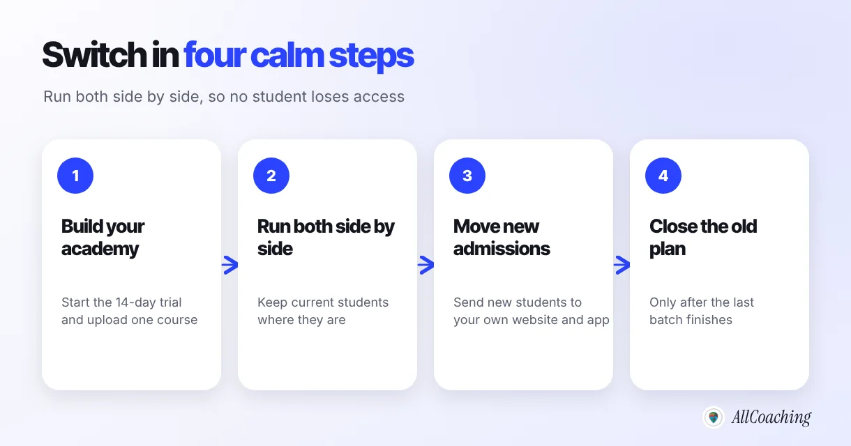 Four steps to move from Classplus or Graphy: build your academy, run both side by side, move new admissions, close the old plan after the last batch