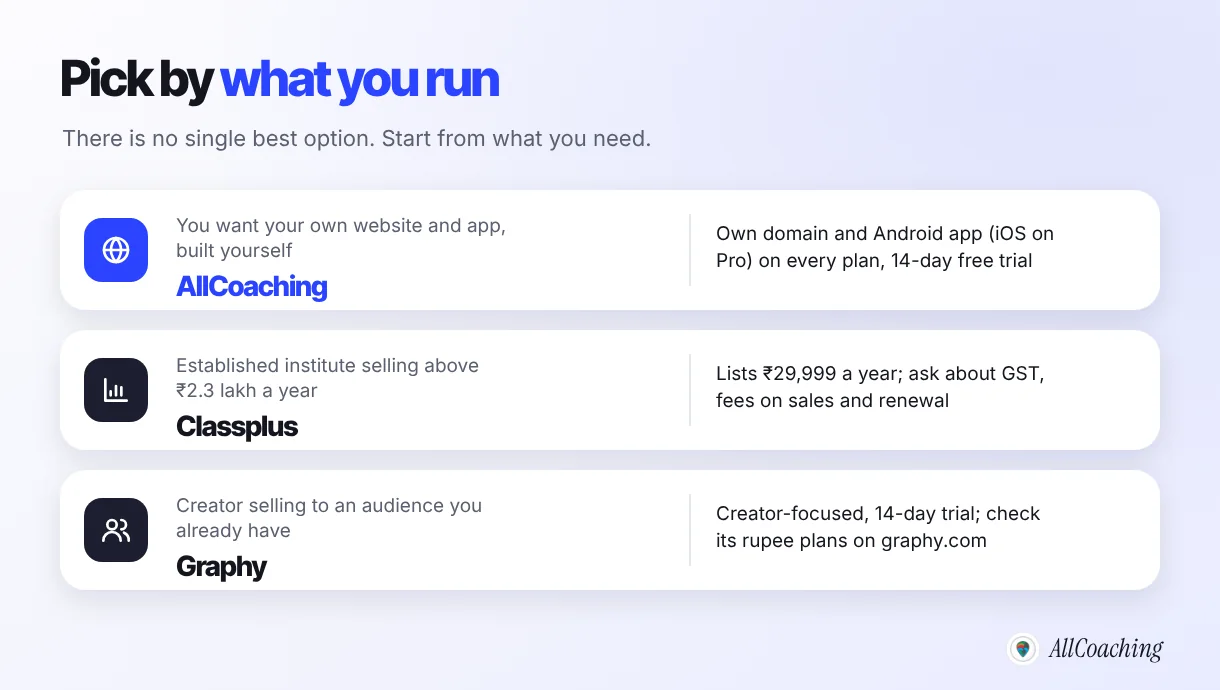 Which to choose between Classplus, Graphy and AllCoaching: build your own website and app yourself, AllCoaching; established institute with high sales, Classplus; creator selling digital products to an audience, Graphy