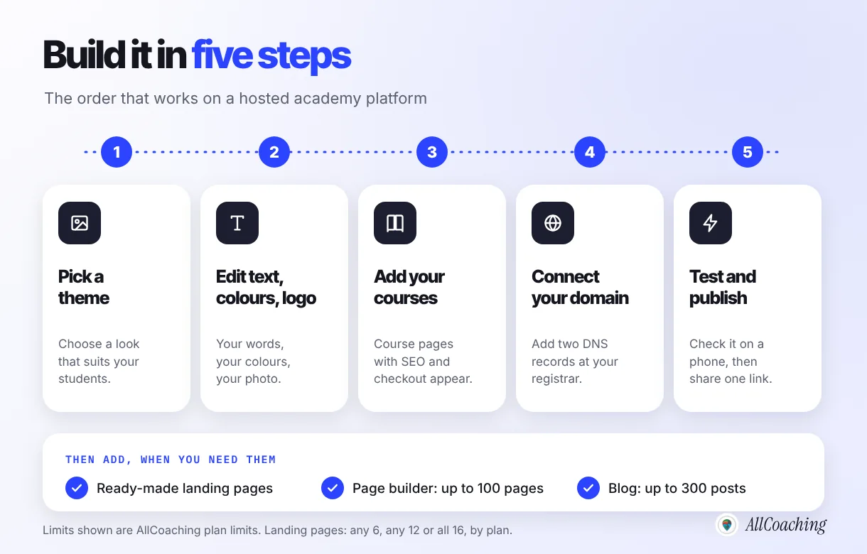 How to build a coaching institute website without WordPress: pick a theme, edit text, colours and logo, add your courses, connect your domain, then test and publish