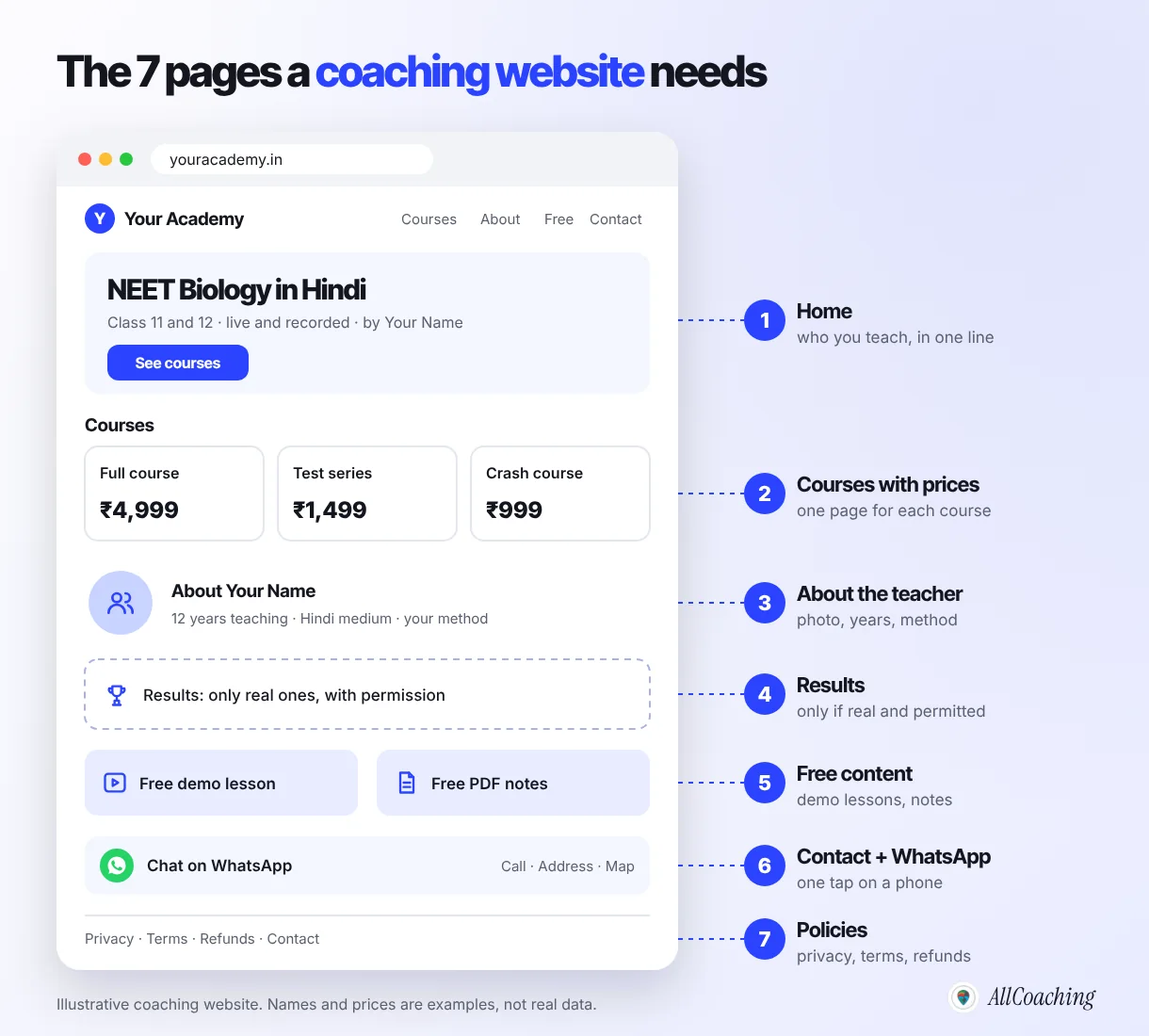 The seven pages a coaching institute website needs: home, courses with prices, about the teacher, results, free content, contact with WhatsApp and policies