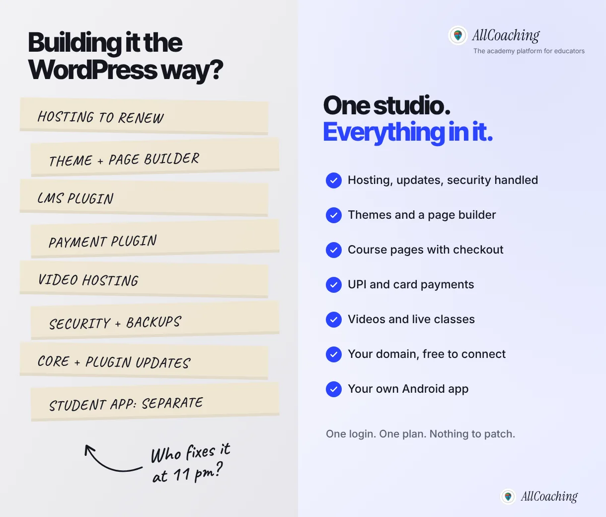 A coaching institute website on WordPress needs hosting, a theme and page builder, an LMS plugin, a payment plugin, video hosting, security, updates and a separate app, while a hosted academy studio has all of it in one login