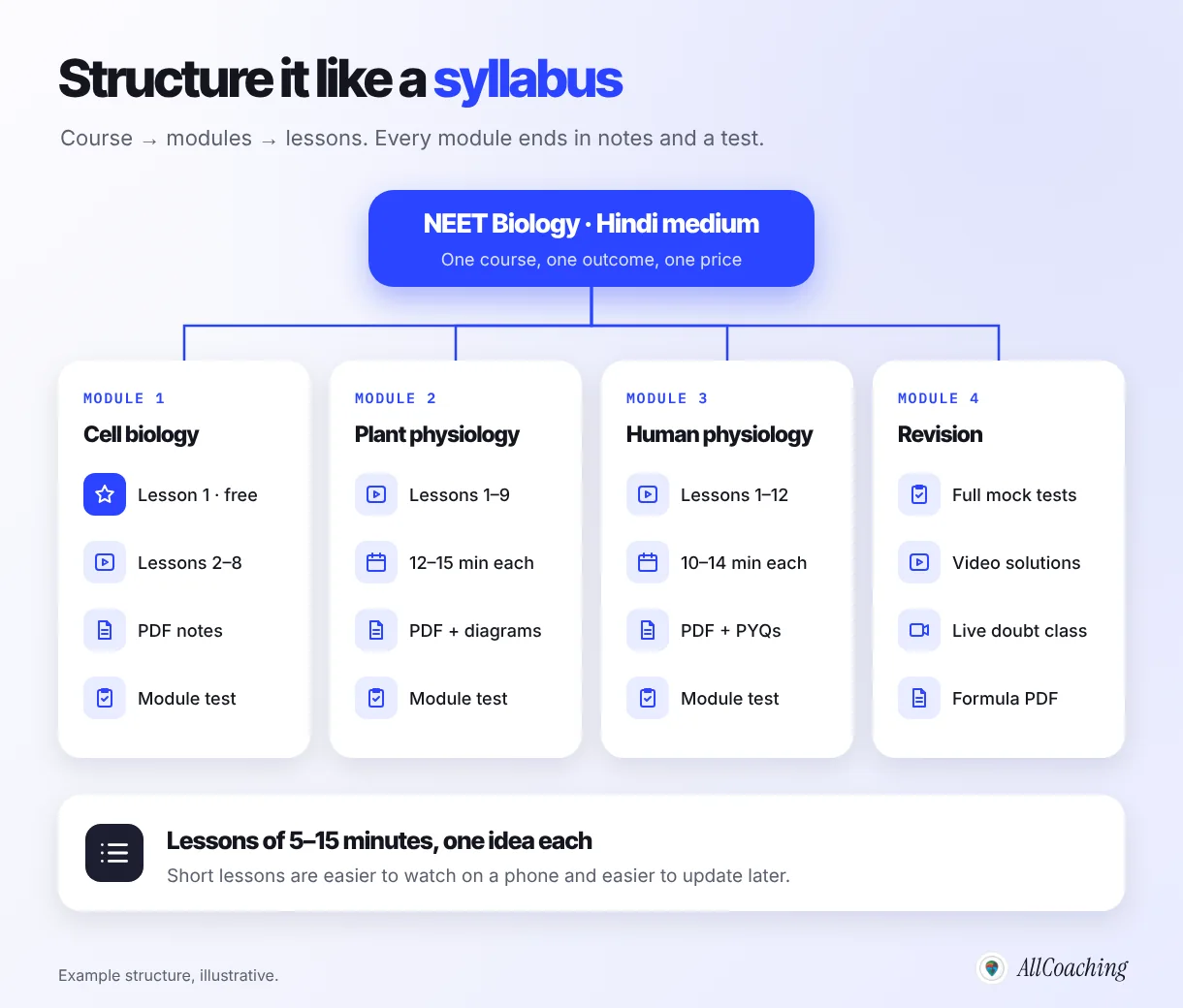 Course structure for an online course: NEET biology in Hindi split into four modules, each with short video lessons, PDF notes and a module test, with lesson 1 as a free demo
