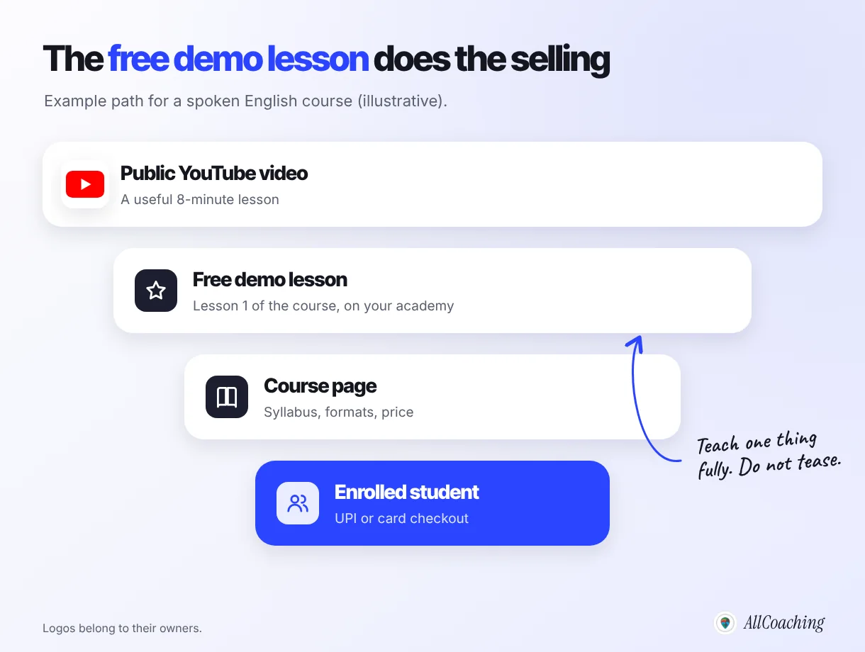 How a free demo lesson sells an online course: a public YouTube lesson leads to the free demo lesson in the academy, then the course page and a UPI checkout