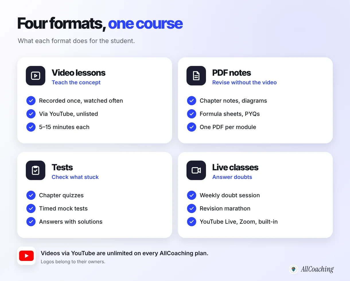 The four formats of an online course: video lessons via YouTube, PDF notes, tests and live classes, and what each one does for the student