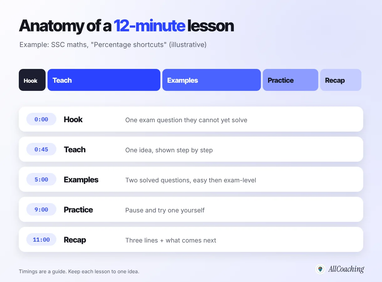 Anatomy of a 12-minute online course lesson: hook, teach one idea, solved examples, practice question and recap, with illustrative timings