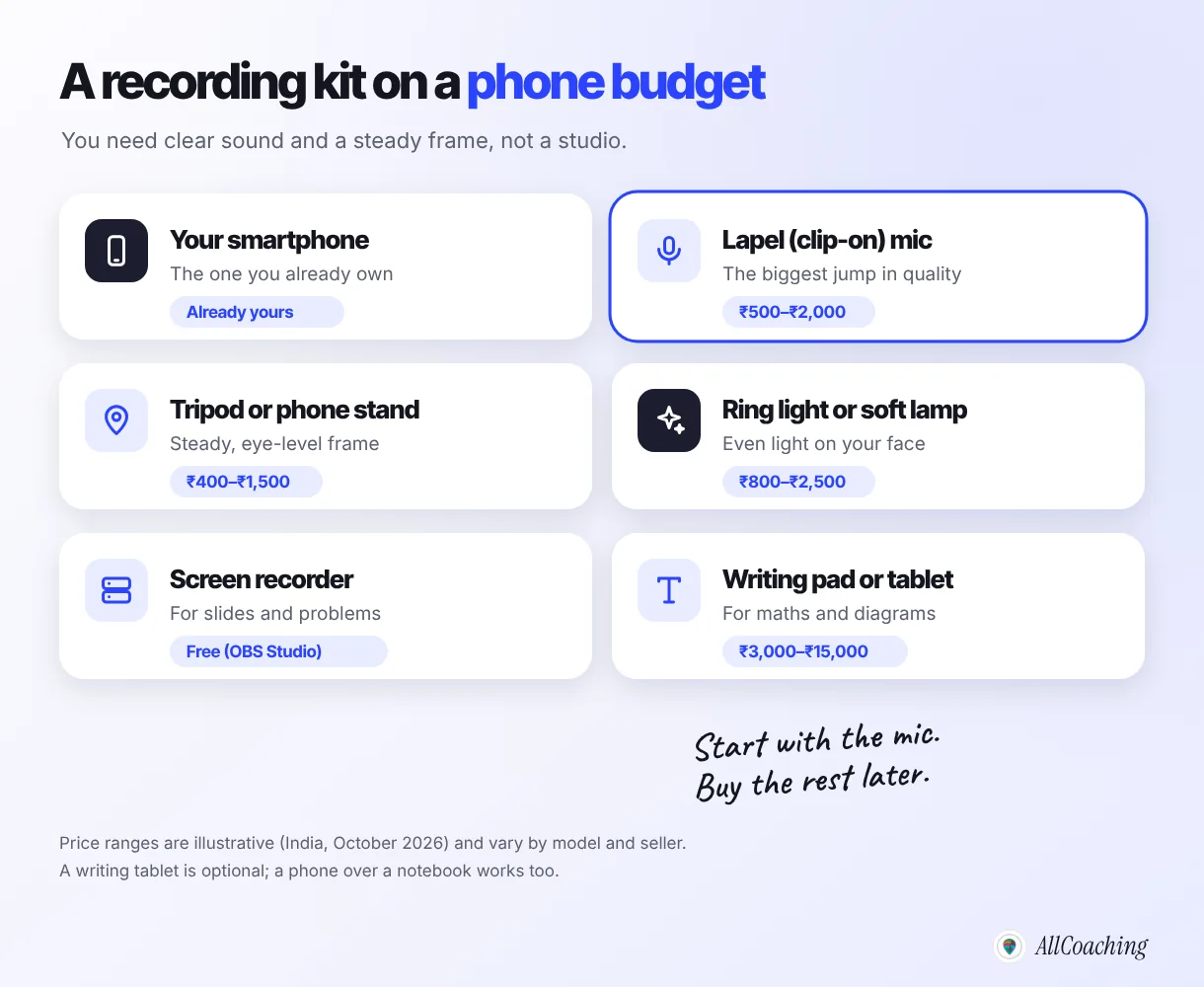 Budget online course recording setup in India: smartphone, lapel mic, tripod, ring light, free screen recorder and a writing pad, with illustrative price ranges