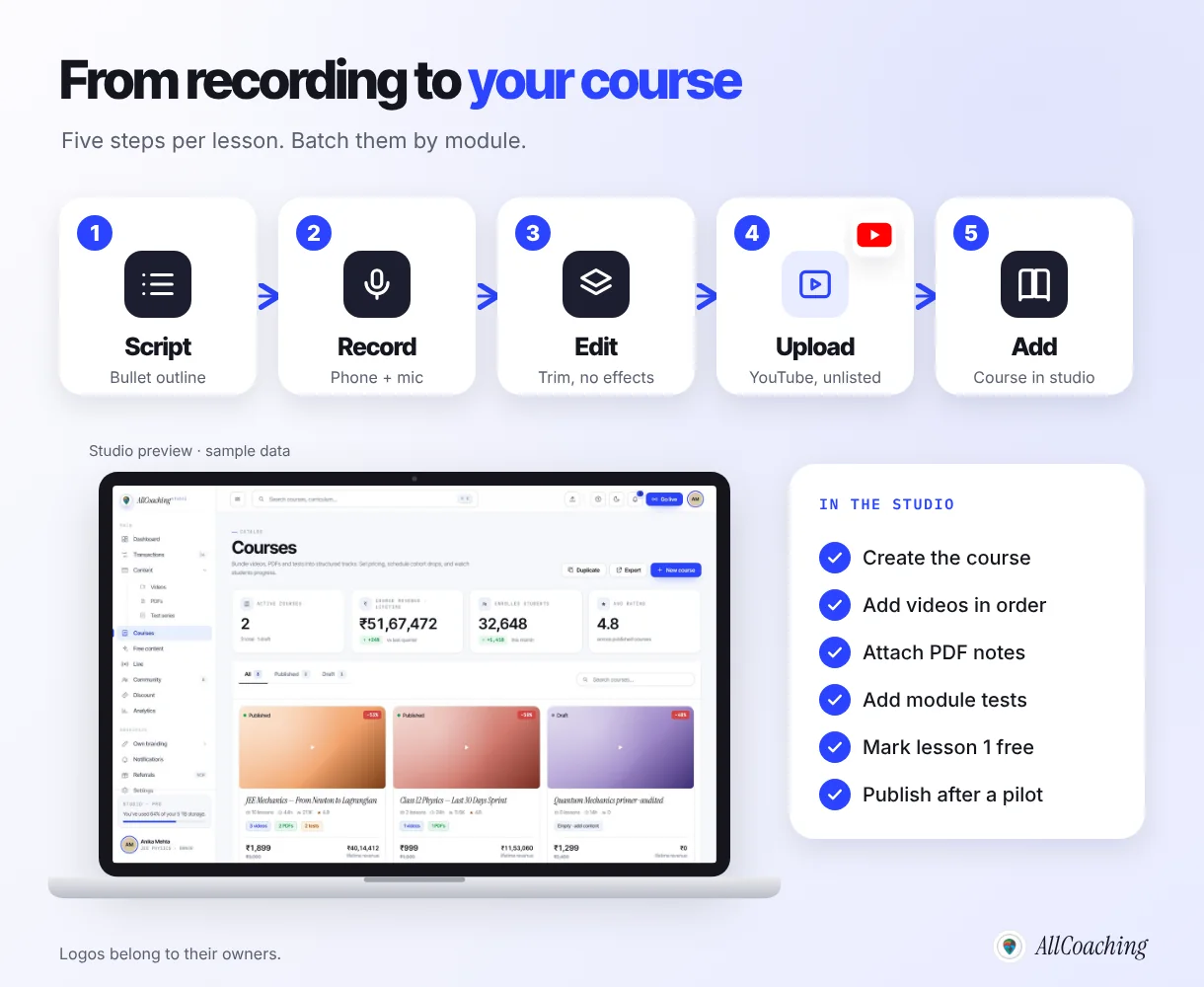 Online course workflow from recording to upload: script, record, edit, upload to YouTube as unlisted, then add the lesson to a course in the AllCoaching studio