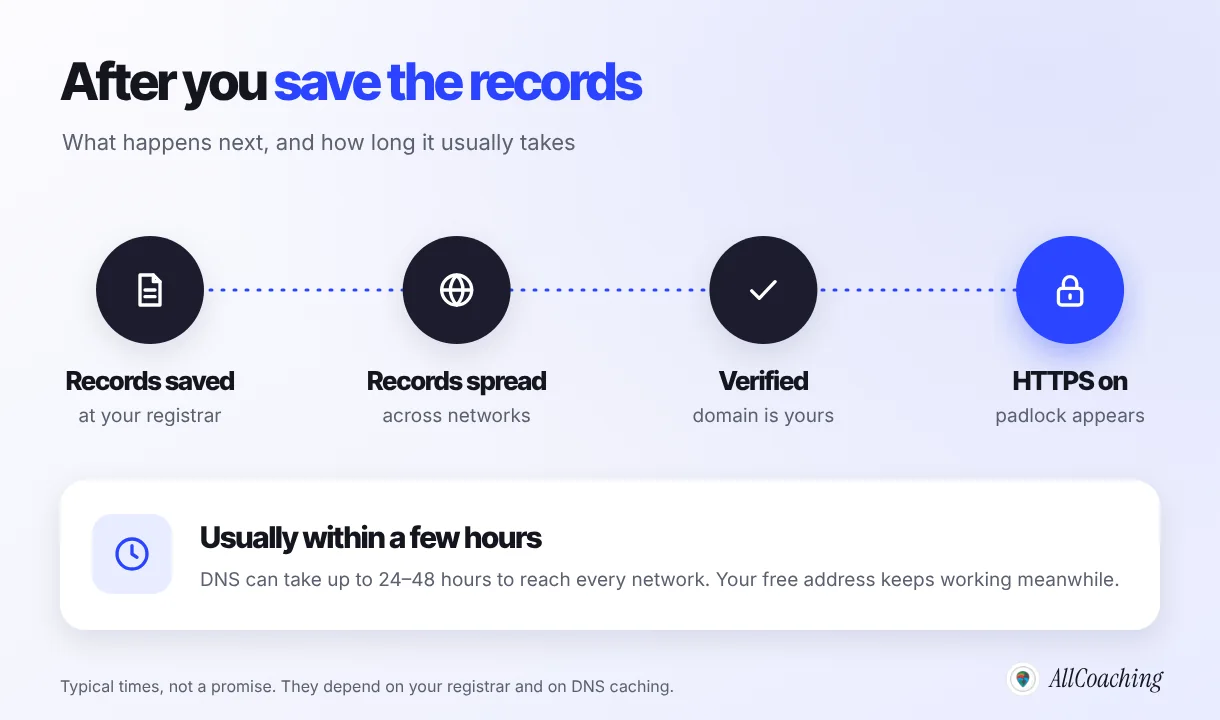 What happens after you add DNS records for your coaching institute domain: records spread across networks, the domain is verified and HTTPS turns on, usually within a few hours