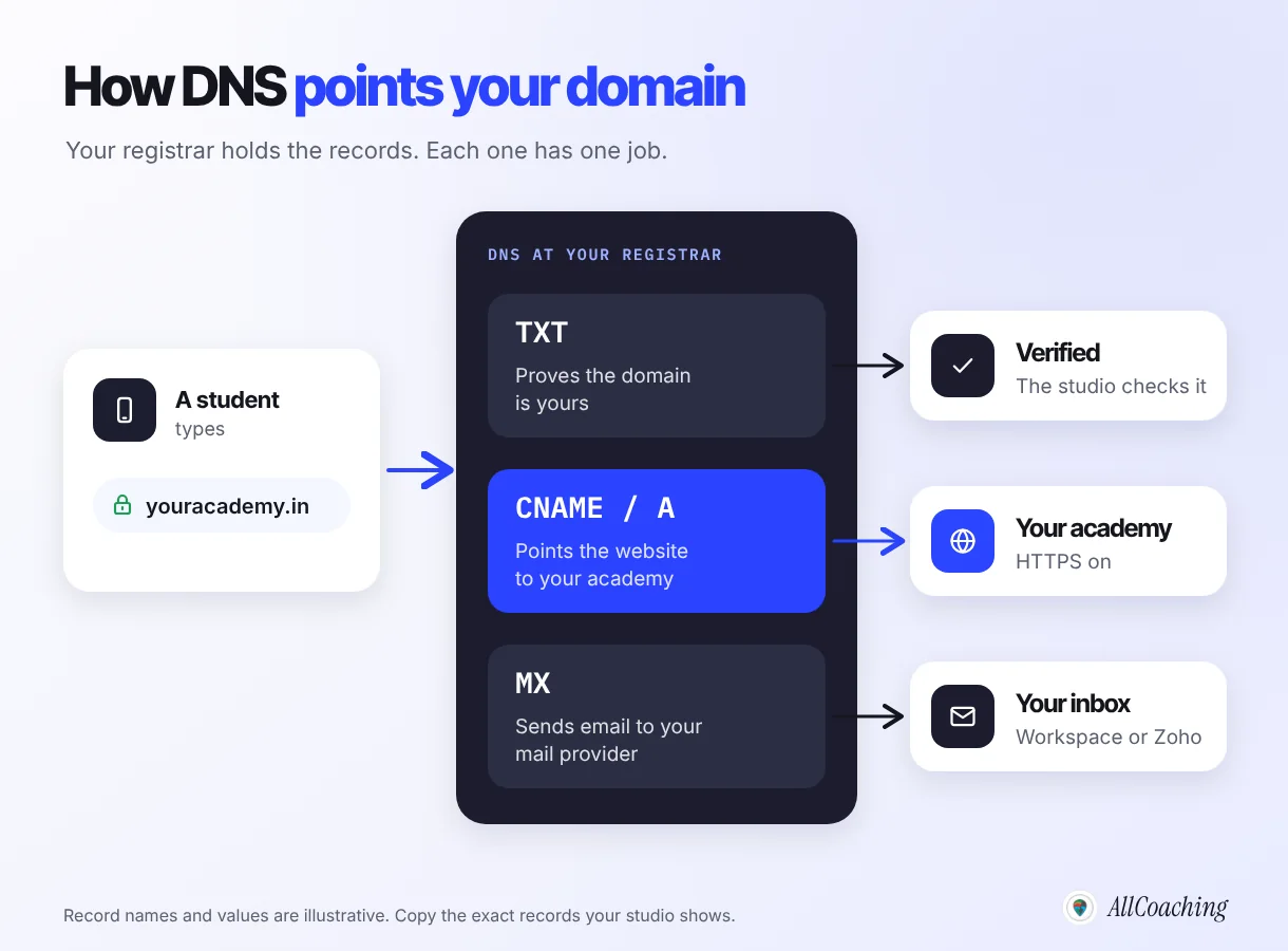 How DNS records connect a coaching institute domain: a TXT record proves ownership, a CNAME or A record points the website to the academy, and an MX record routes email to the mail provider