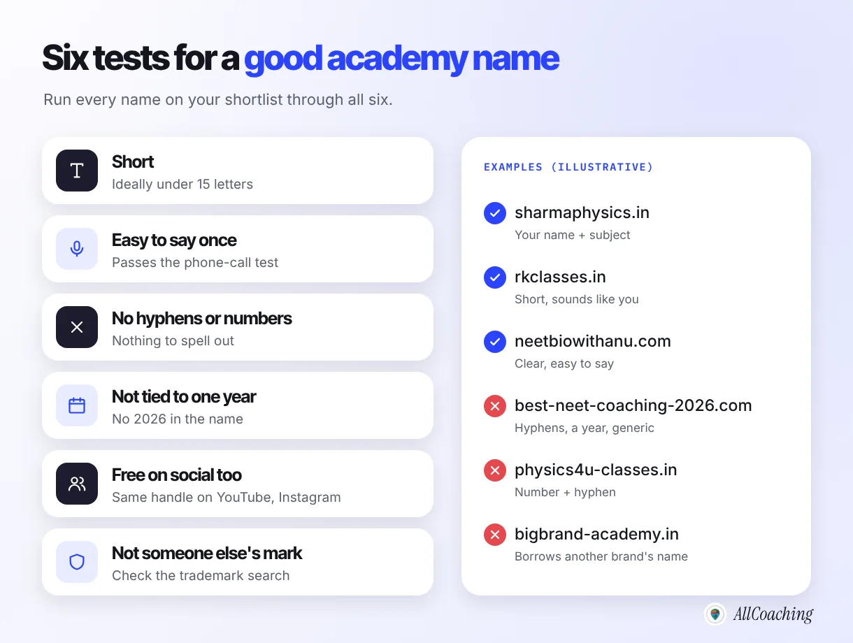 Six tests for a good coaching institute domain name: short, easy to say once, no hyphens or numbers, not tied to one year, free on social media, not a trademark, with illustrative good and bad examples