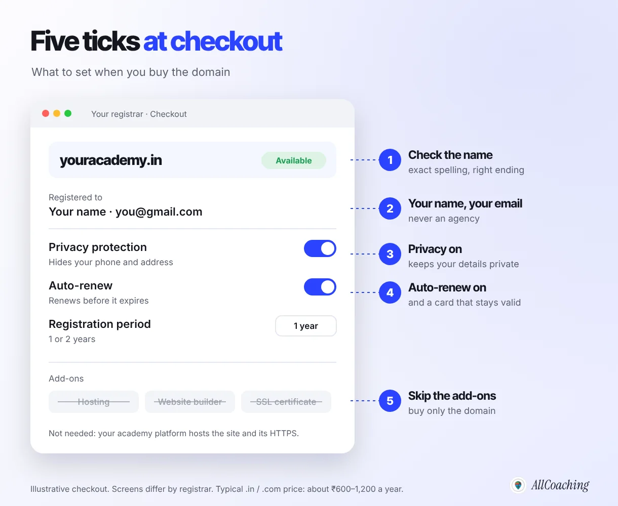 What to set when you buy a domain name for your coaching institute: check the name, register it to your own name and email, turn on privacy protection and auto-renew, and skip hosting add-ons