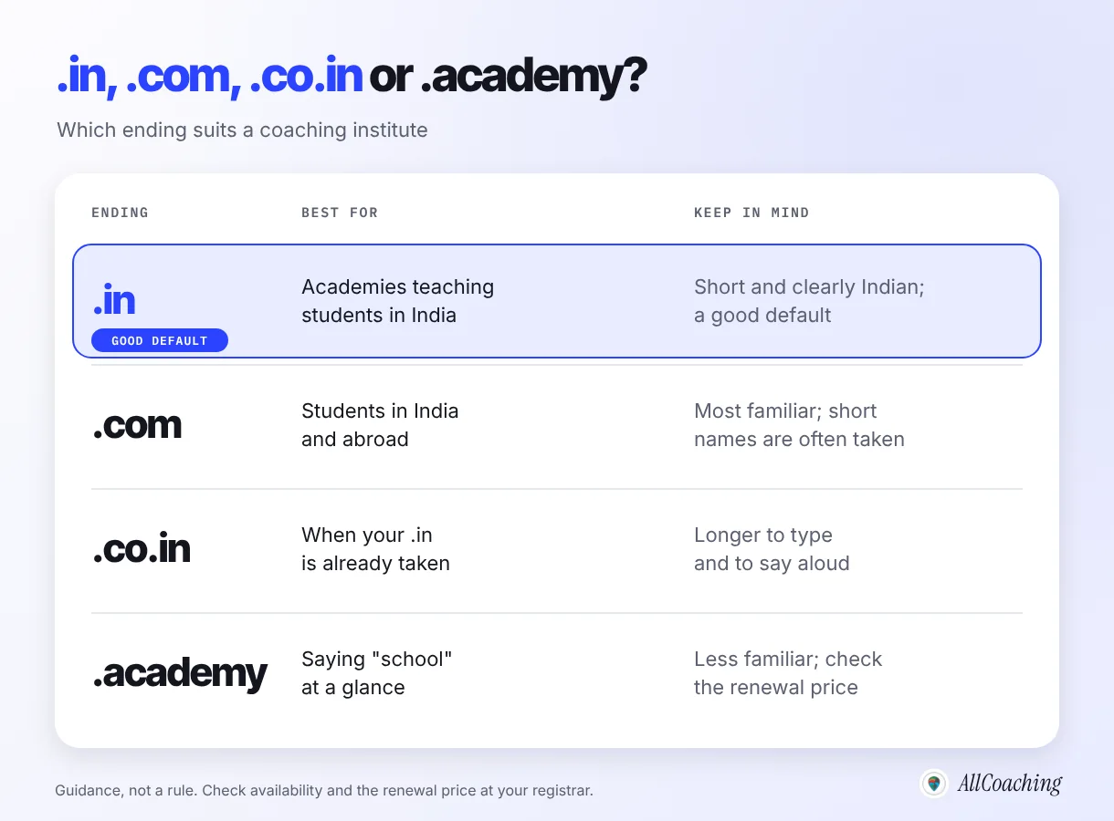 Comparison of .in, .com, .co.in and .academy domain endings for a coaching institute, with what each is best for and what to keep in mind