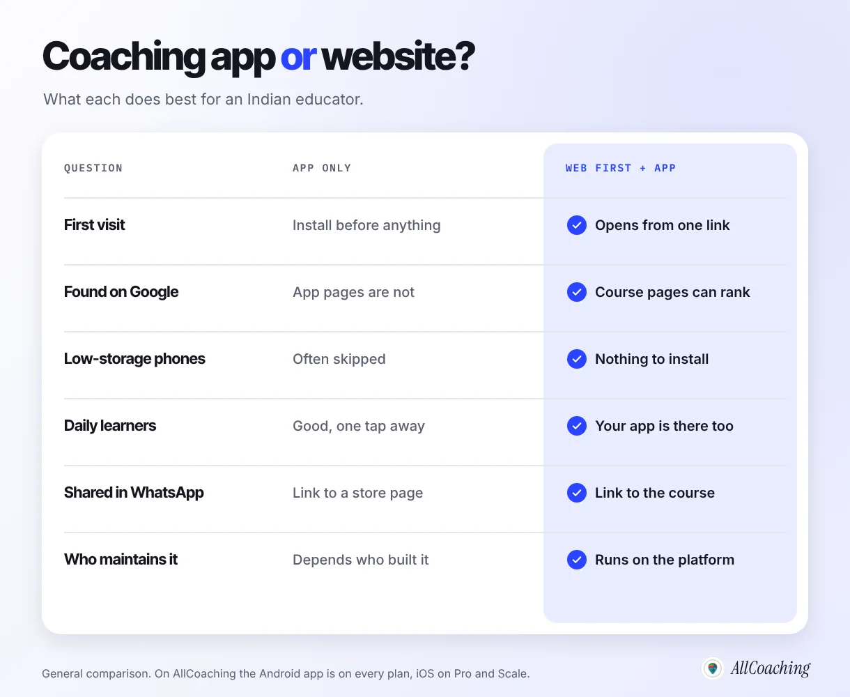 Coaching app vs website compared for Indian educators: first visit, Google search, low-storage phones, daily learners, WhatsApp sharing and maintenance