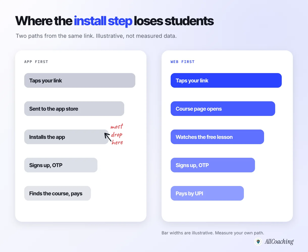 Illustrative comparison of an app-first and a web-first path from one shared link to a paid enrolment, showing where the install step loses students