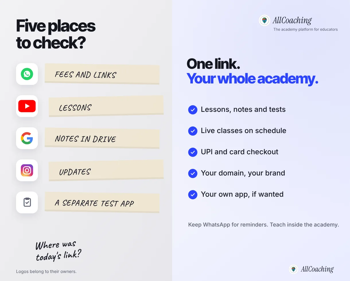 Too many education apps and tools for one batch (WhatsApp, YouTube, Google Drive, Instagram, a test app) versus one academy link with lessons, live classes, checkout, your domain and your own app