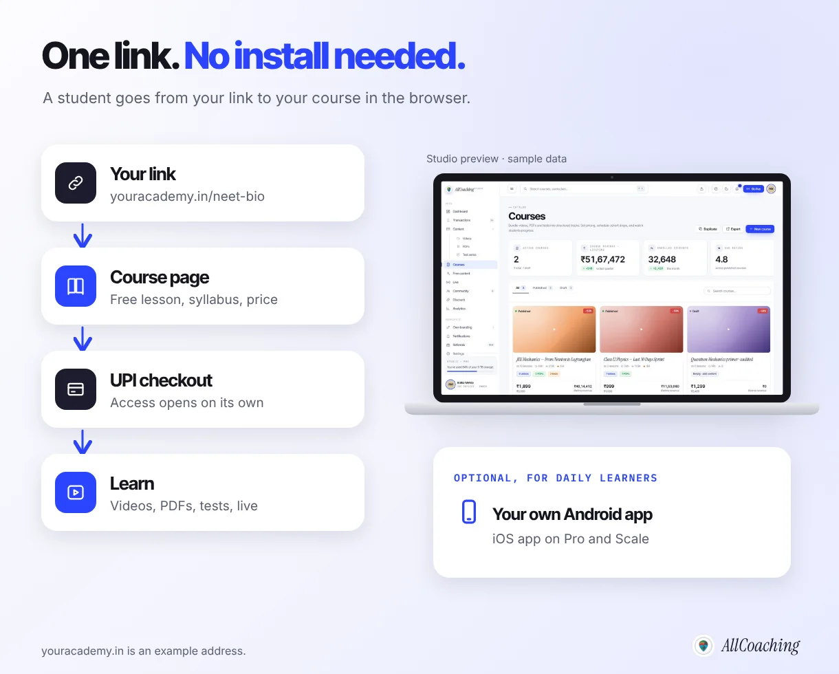 Web-first academy path that avoids app fatigue: one link, course page, UPI checkout and learning in the browser, with an optional own Android app