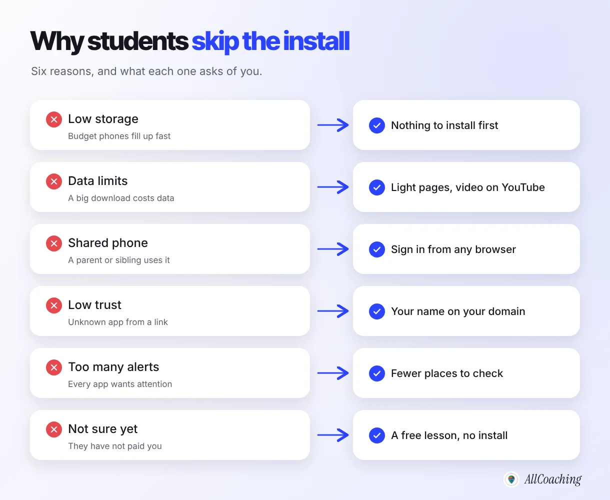 Why students won't download a coaching app: low storage, data limits, shared phones, low trust, too many alerts and not being sure yet, with the fix for each