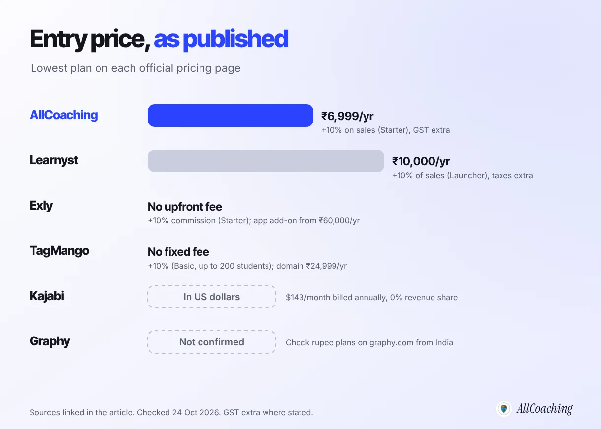 Entry prices as published on official sites, checked 24 Oct 2026: AllCoaching ₹6,999 a year plus 10%, Exly Starter with no upfront fee plus 10%, TagMango Basic with no fixed fee plus 10%, Learnyst ₹10,000 a year plus 10%; Kajabi in US dollars; Graphy rupee prices not confirmed