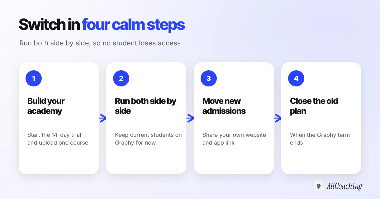 Four steps to switch from Graphy: build your academy, run both side by side, move new admissions, close the old plan when the Graphy term ends