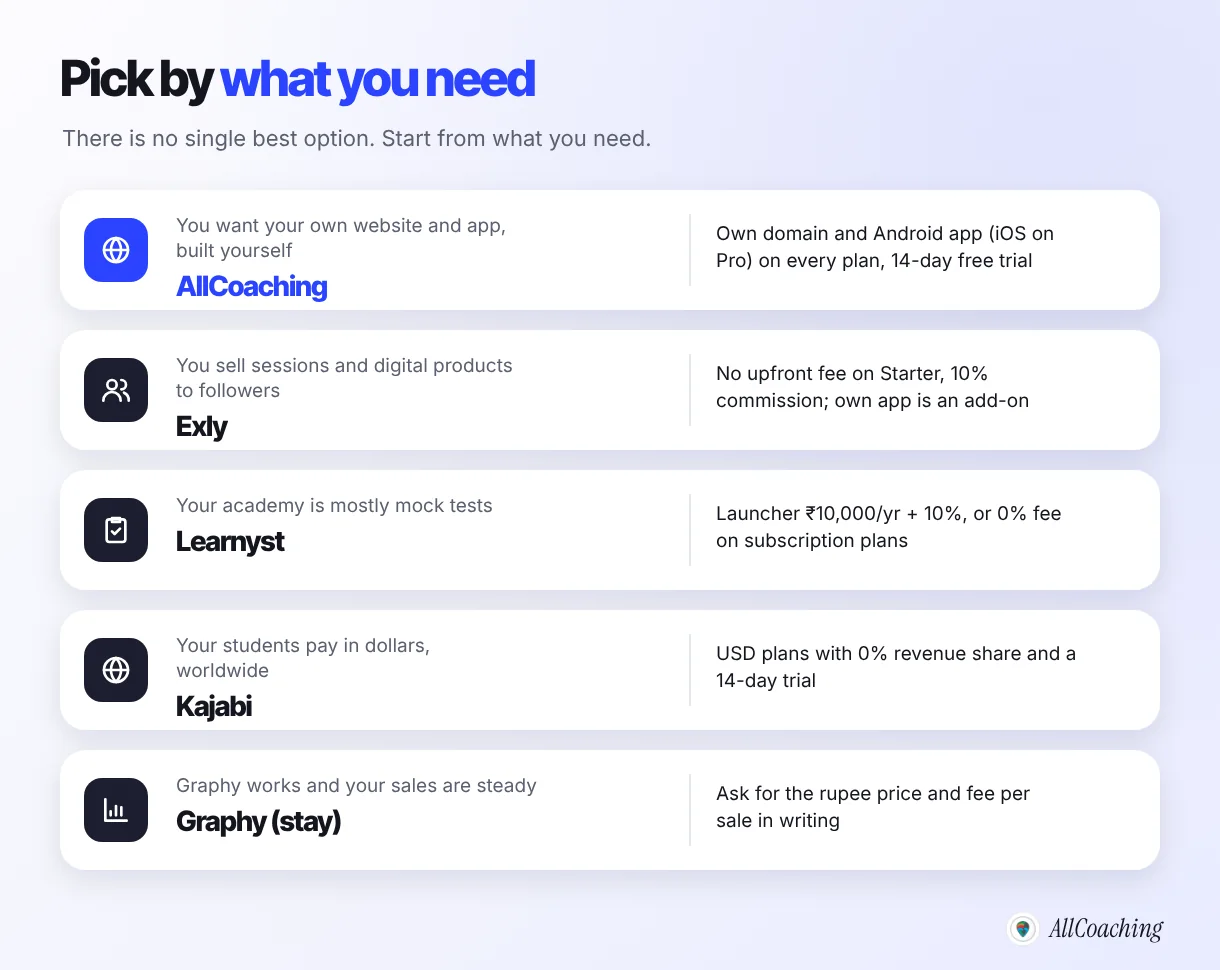 Which Graphy alternative to choose by need: own website and app built yourself, AllCoaching; sessions and digital products to followers, Exly; mostly mock tests, Learnyst; dollar-paying global audience, Kajabi; steady sales on Graphy, stay