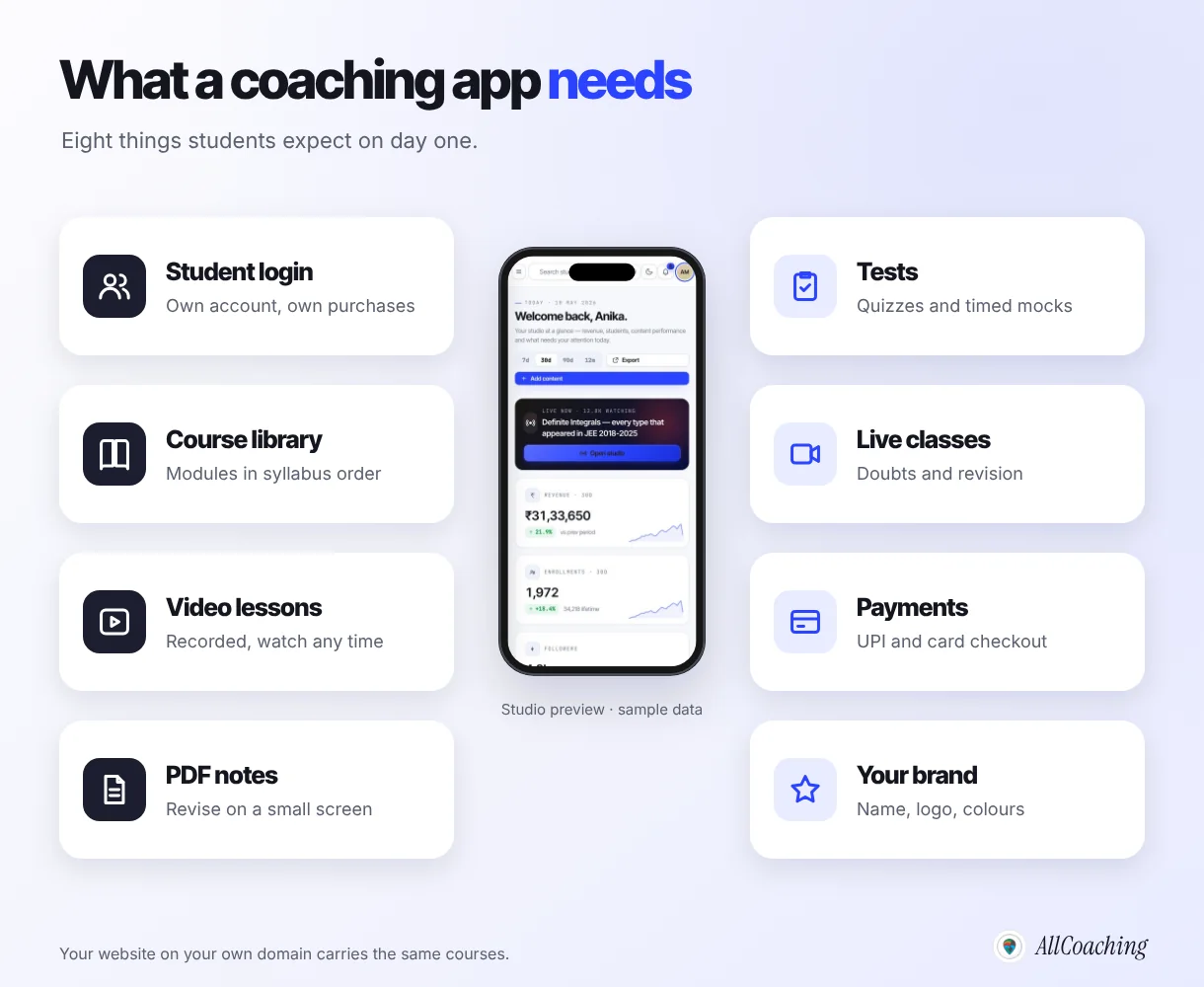 What a coaching app for teachers needs: student login, course library, video lessons, PDF notes, tests, live classes, UPI payments and your own brand
