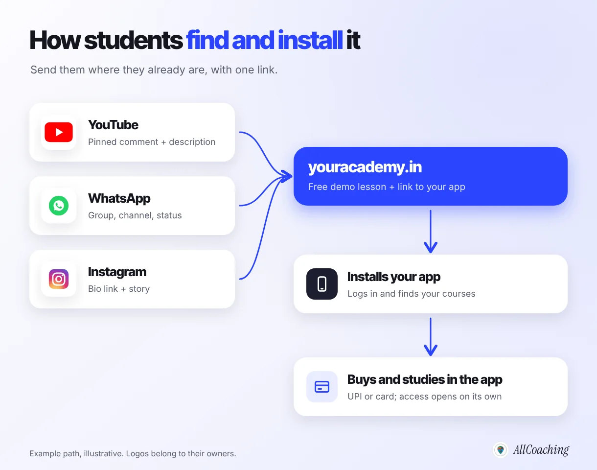 How students find and install a coaching app: links from YouTube, WhatsApp and Instagram lead to the academy website and free demo lesson, then the app and checkout