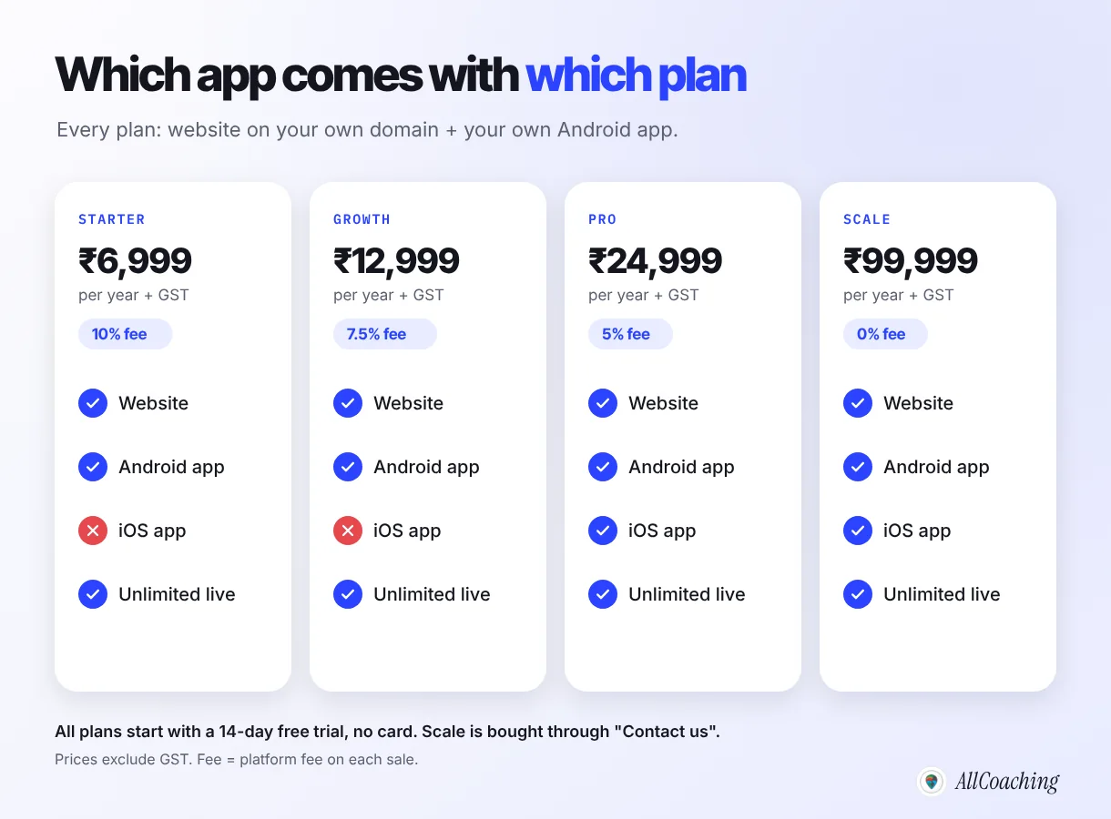 Which coaching app comes with which AllCoaching plan: own Android app on Starter, Growth, Pro and Scale, iOS app on Pro and Scale