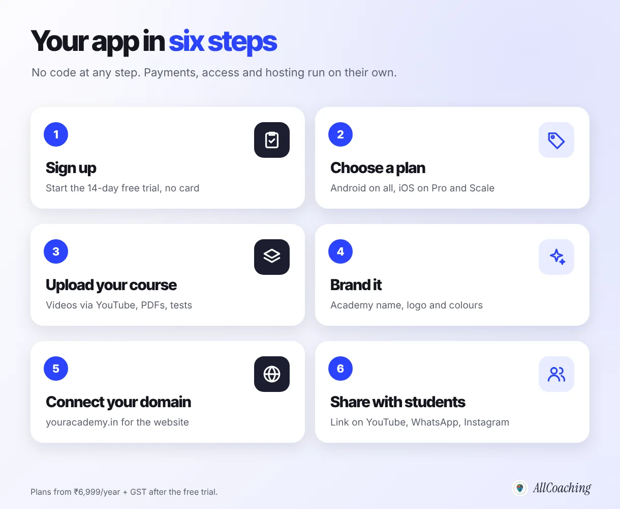 How to make a coaching app without coding in six steps: sign up, choose a plan, upload your course, brand it, connect your domain and share with students