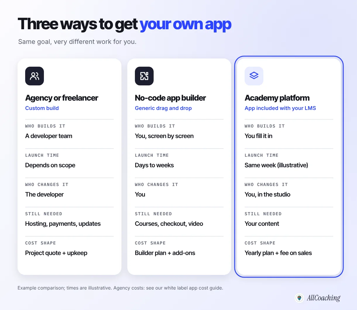 Three ways to make a coaching app compared: an agency or freelancer custom build, a no-code app builder, and an academy platform with a white-label coaching app included