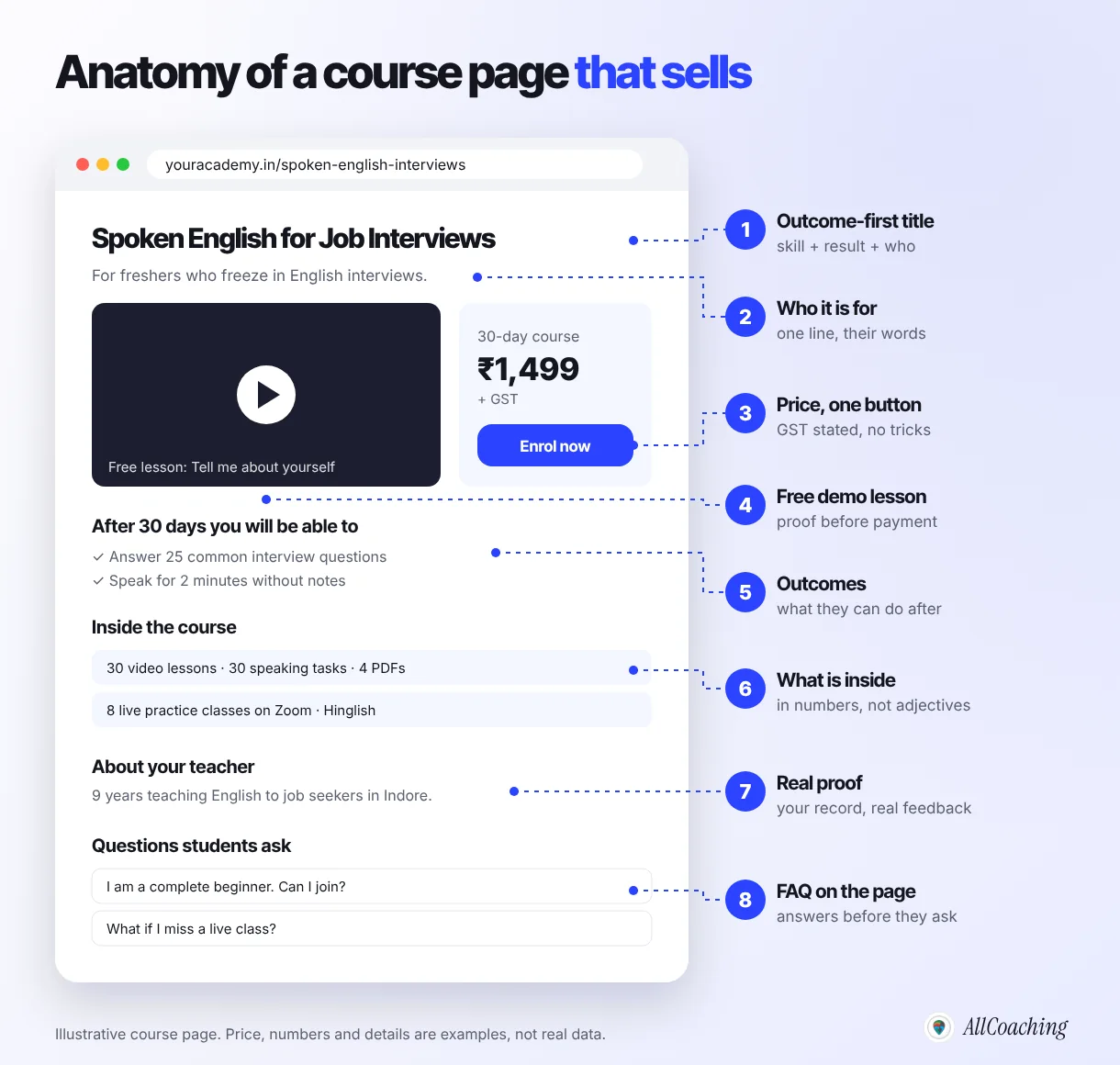 Anatomy of a course page that sells, with eight numbered parts: outcome-first title, who it is for, price and one button, free sample lesson, outcomes, what is inside, real proof and FAQ