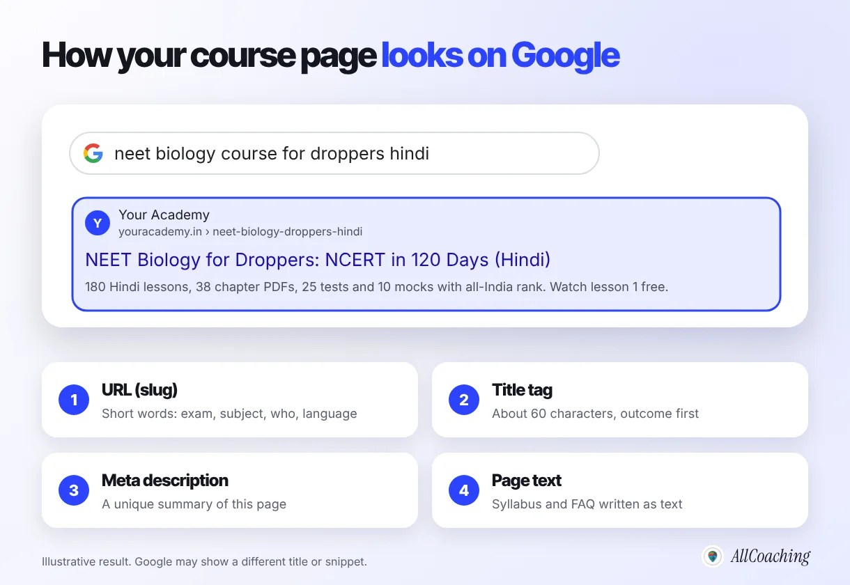How a course page looks on Google: the URL slug, title tag and meta description of an illustrative NEET biology course, with four labelled parts