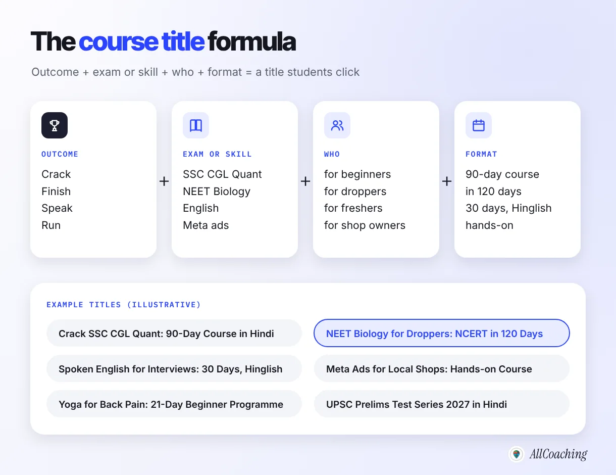 Course title formula for educators: outcome plus exam or skill plus who it is for plus format, with example titles for SSC, NEET, spoken English, Meta ads, yoga and UPSC courses