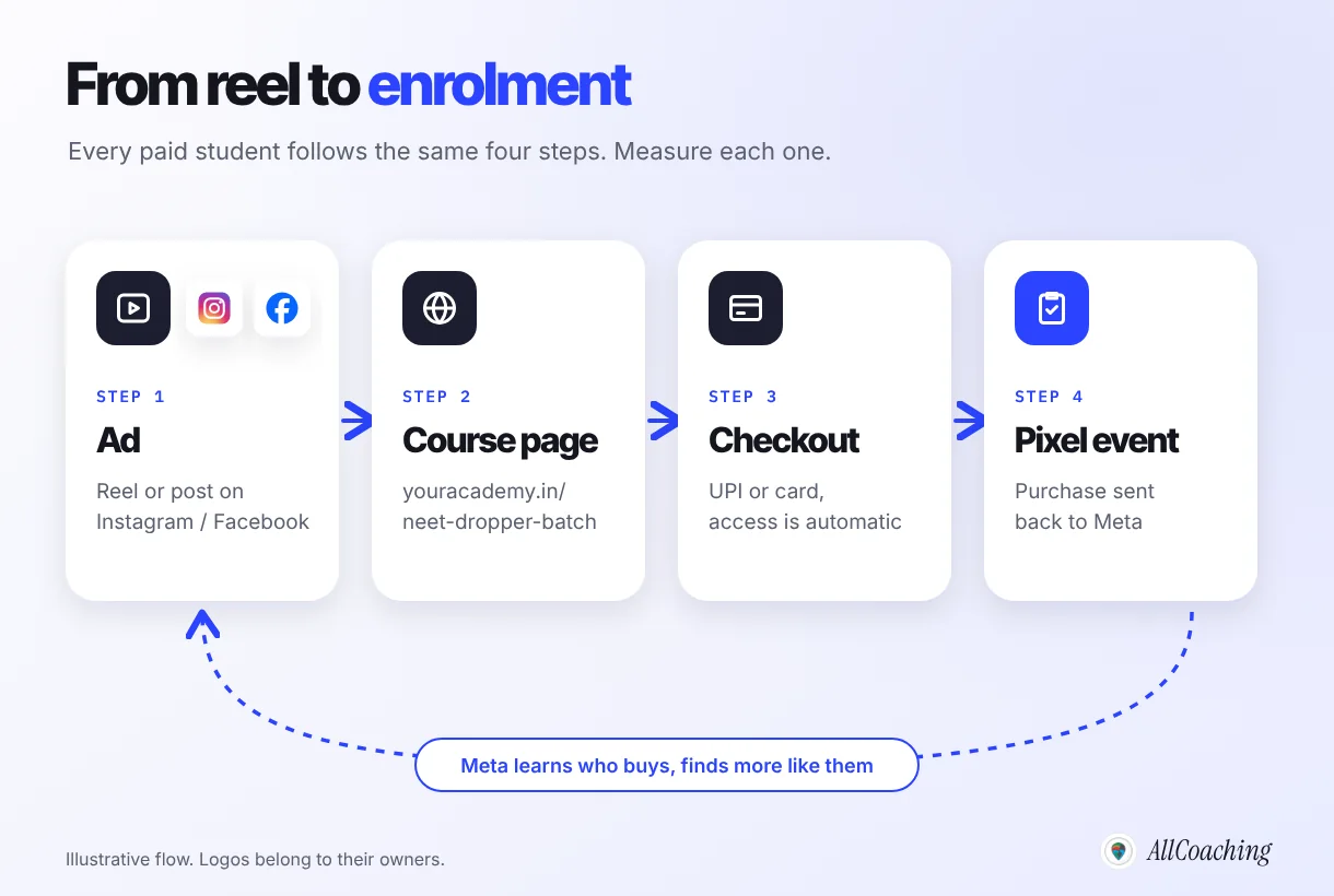 Meta ads funnel for a coaching institute: reel ad on Instagram or Facebook, course page on the academy's own domain, UPI checkout, Pixel purchase event sent back to Meta