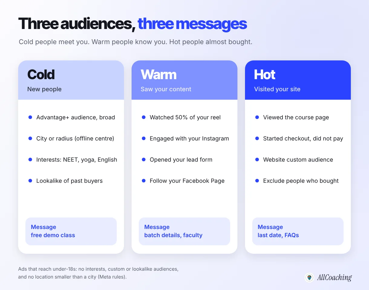 Cold, warm and hot Meta ad audiences for a coaching institute, with targeting ideas and the message for each