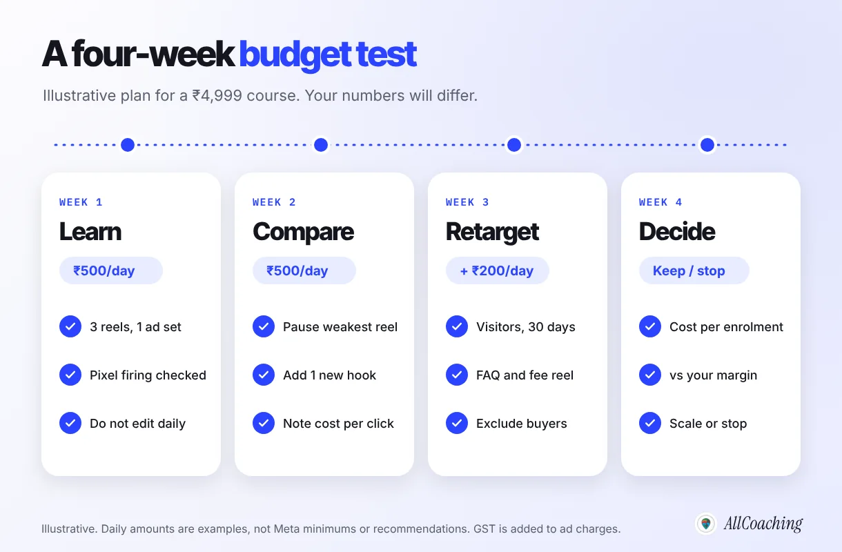 Illustrative four-week Meta ads budget test plan for a coaching course: learn, compare, retarget, decide