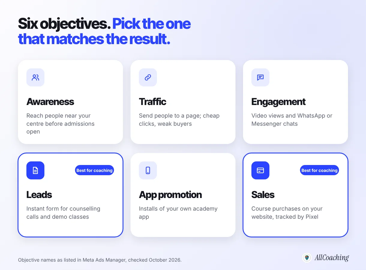 The six Meta Ads Manager campaign objectives for coaching institutes, with Leads and Sales marked as the best fit for paid courses
