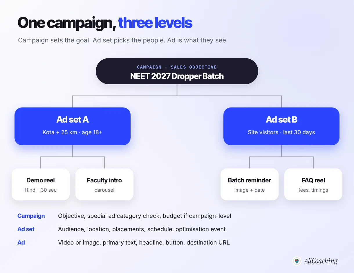 Meta ads campaign structure for a NEET dropper batch: one Sales campaign, two ad sets for a city radius and website visitors, four ads