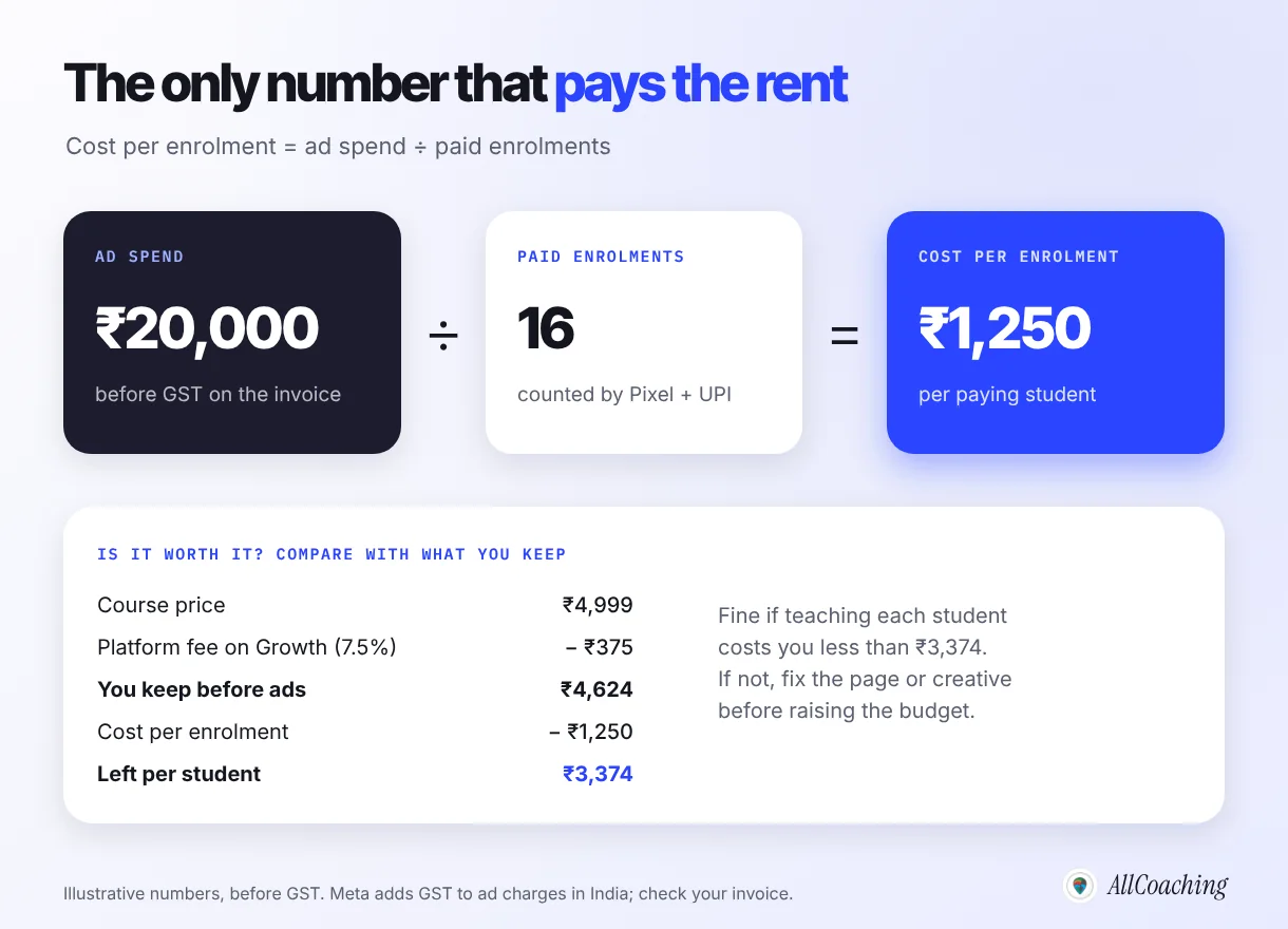 Cost per enrolment formula for Meta ads with an illustrative coaching example: ₹20,000 spend divided by 16 enrolments equals ₹1,250