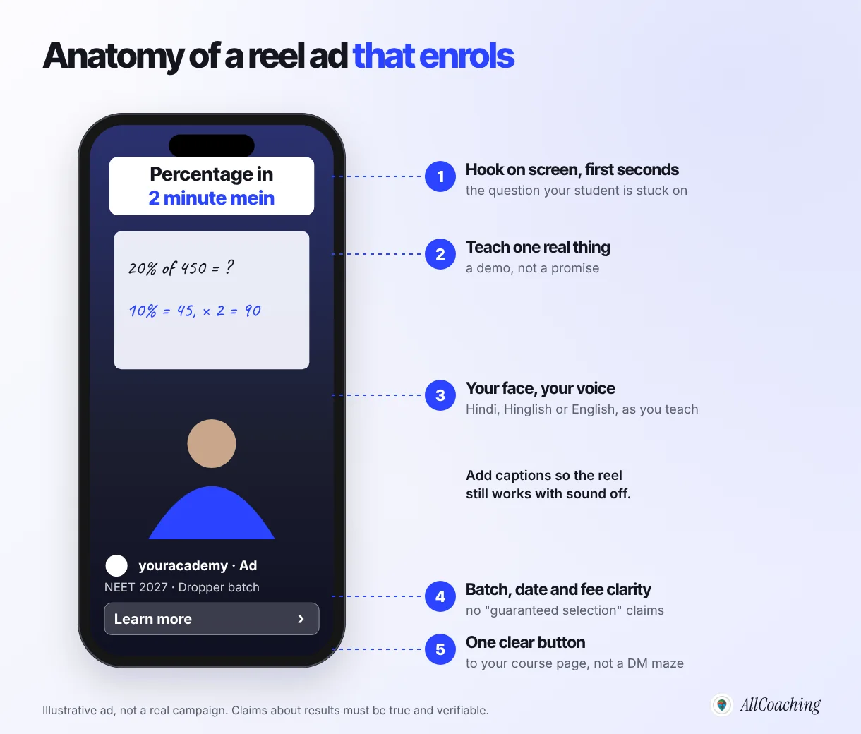 Anatomy of an Instagram reel ad for a coaching institute: hook on screen, one real concept taught, teacher on camera, batch and fee clarity, one clear button