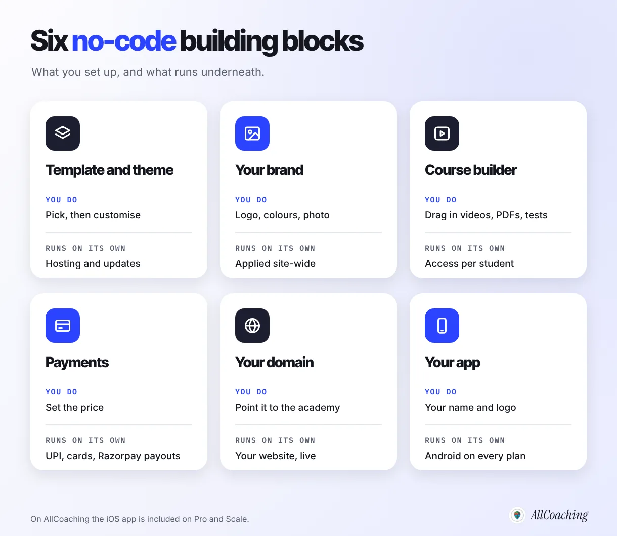 Six no-code building blocks of an online academy: template and theme, your brand, course builder, payments, your domain and your app, with what you do and what runs on its own