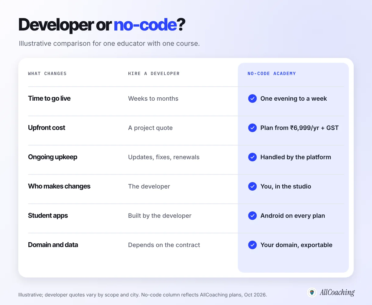 Hiring a developer versus a no-code online academy compared on time to go live, upfront cost, ongoing upkeep, who makes changes, student apps, domain and data