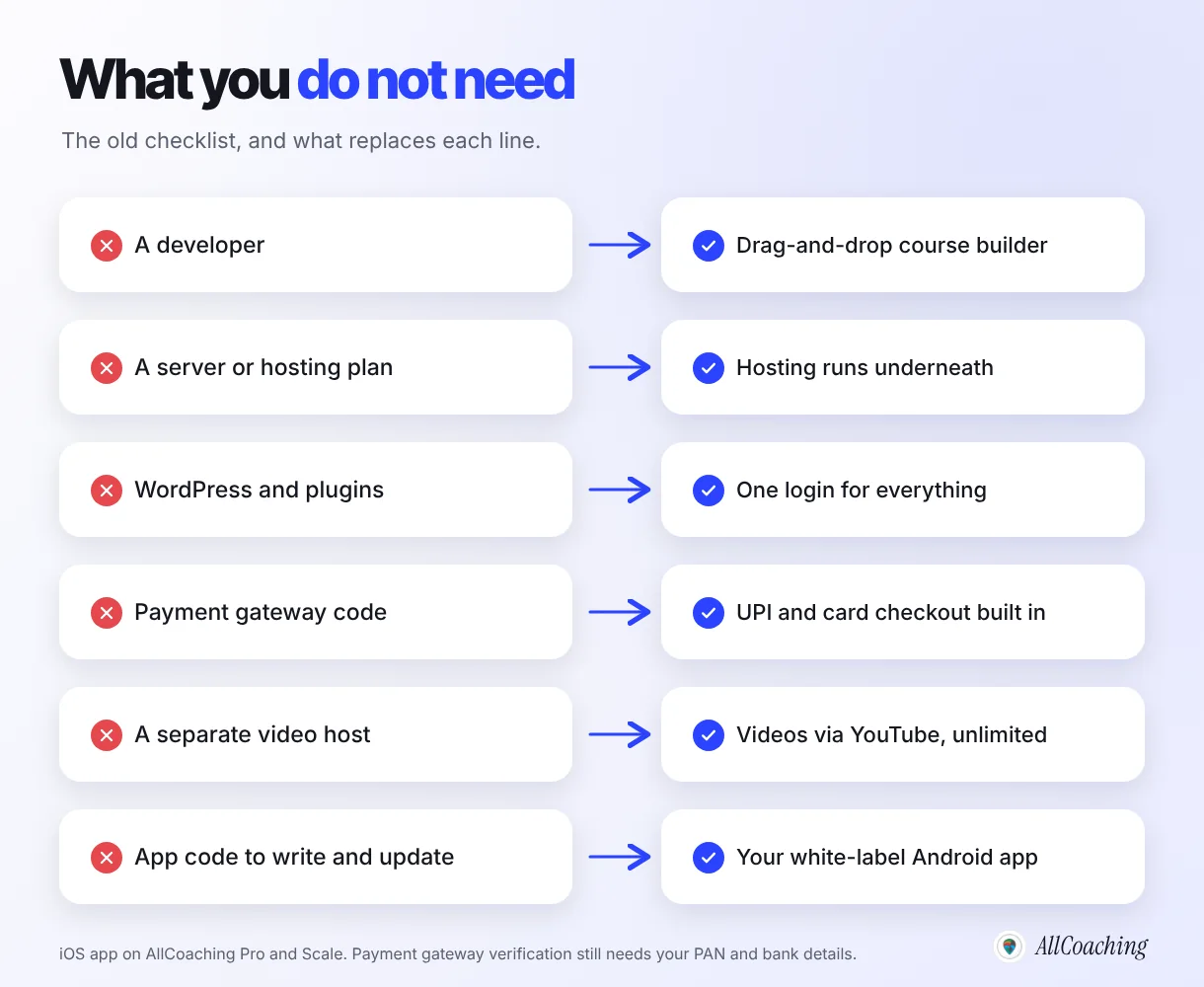 What you do not need to create an online academy without a developer: a developer, a server, WordPress plugins, payment code, a separate video host or app code, and what replaces each