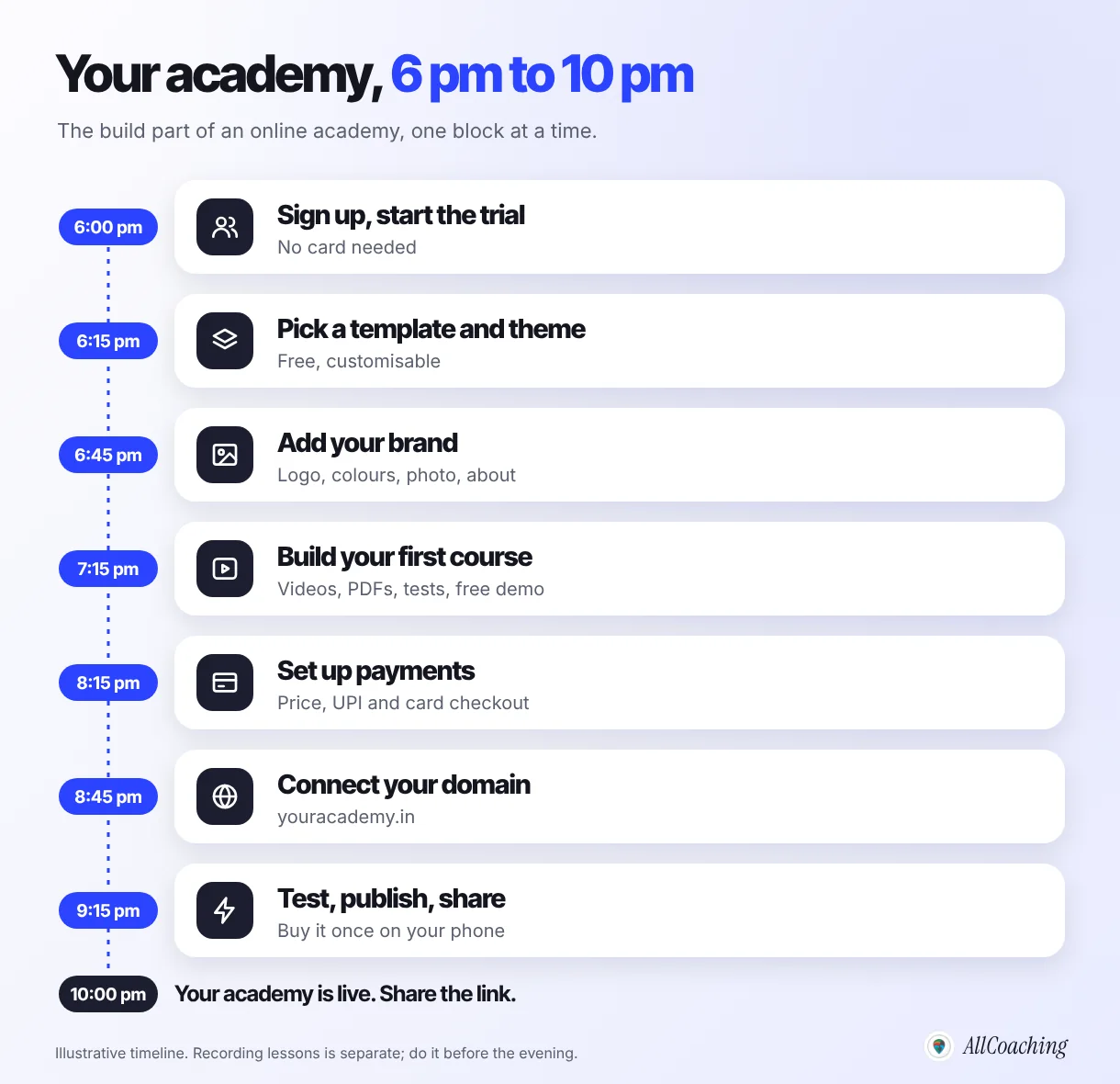 Illustrative one-evening plan to create an online academy without a developer: sign up at 6 pm, template, brand, first course, payments, domain, then test and publish by 10 pm